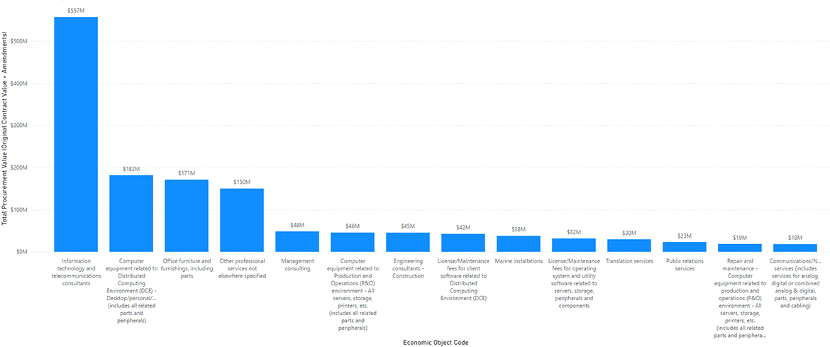 Bar graph showing the number of organizations who plan to procure specific Goods and Services by Reporting Object