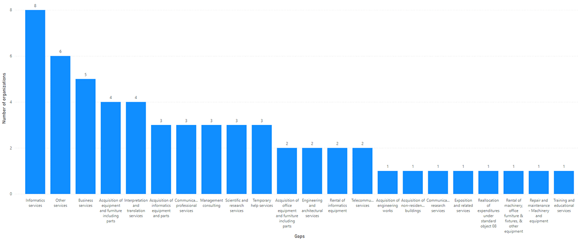 Bar graph showing the number of organizations who identified Indigenous capacity gaps by commodities/services (by Reporting Object)