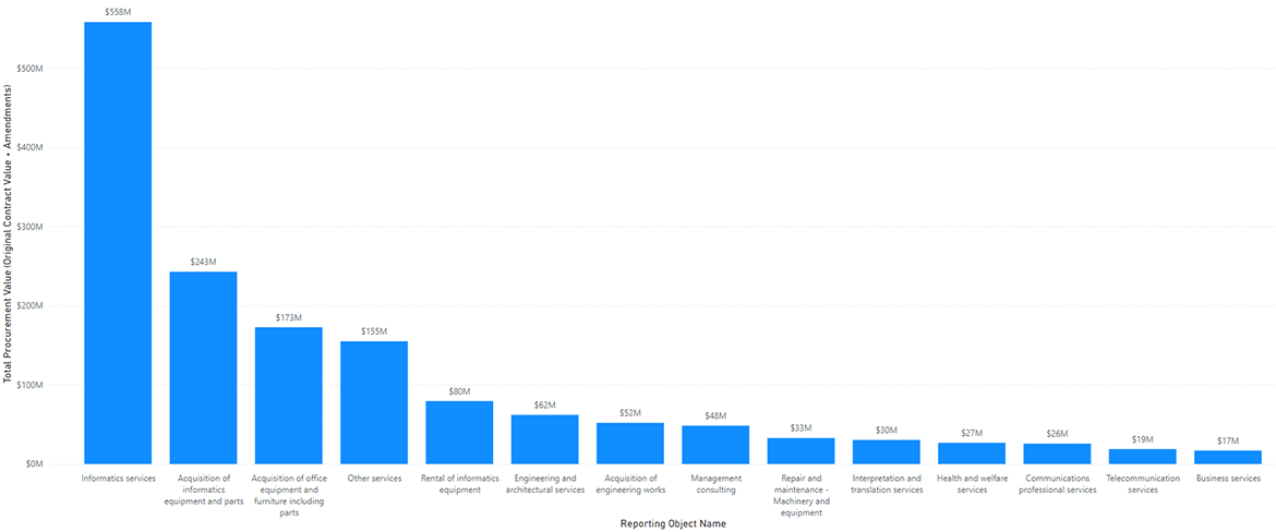 Bar graph showing the total procurement value (Original contract value plus amendments) by Goods and Services category