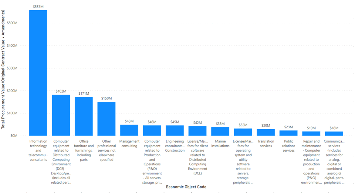 Bar graph showing the total procurement value (Original contract value plus amendments) by Economic Object Code