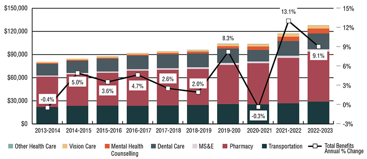 Bar graph showing NIHB expenditures and annual percentage change in Quebec