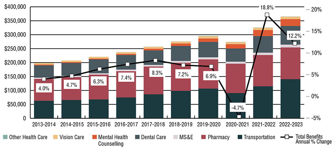 Bar graph showing NIHB expenditures and annual percentage change in Ontario