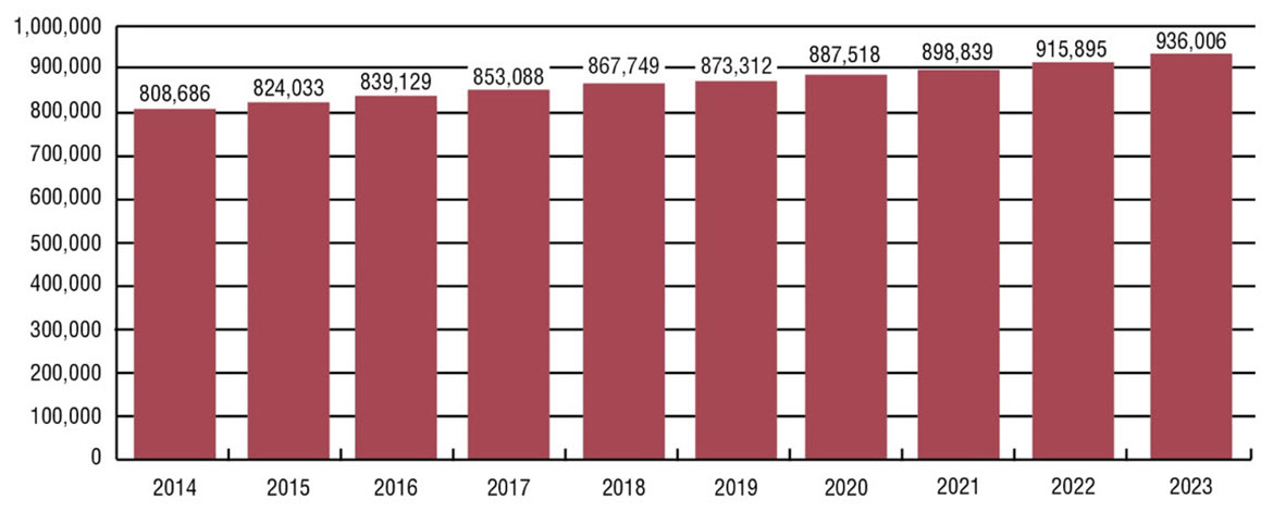 Bar graph showing eligible client population from March 2014 to March 2023