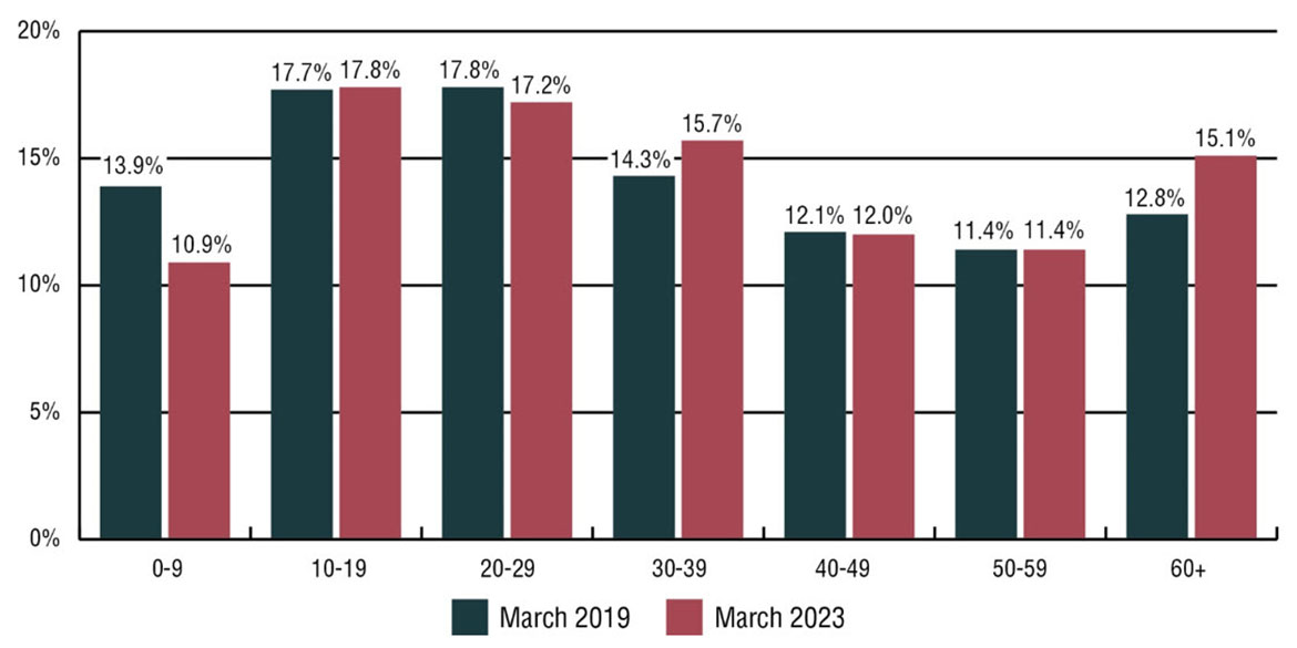 Bar graph showing the proportion of First Nations population and of Inuit population by age group