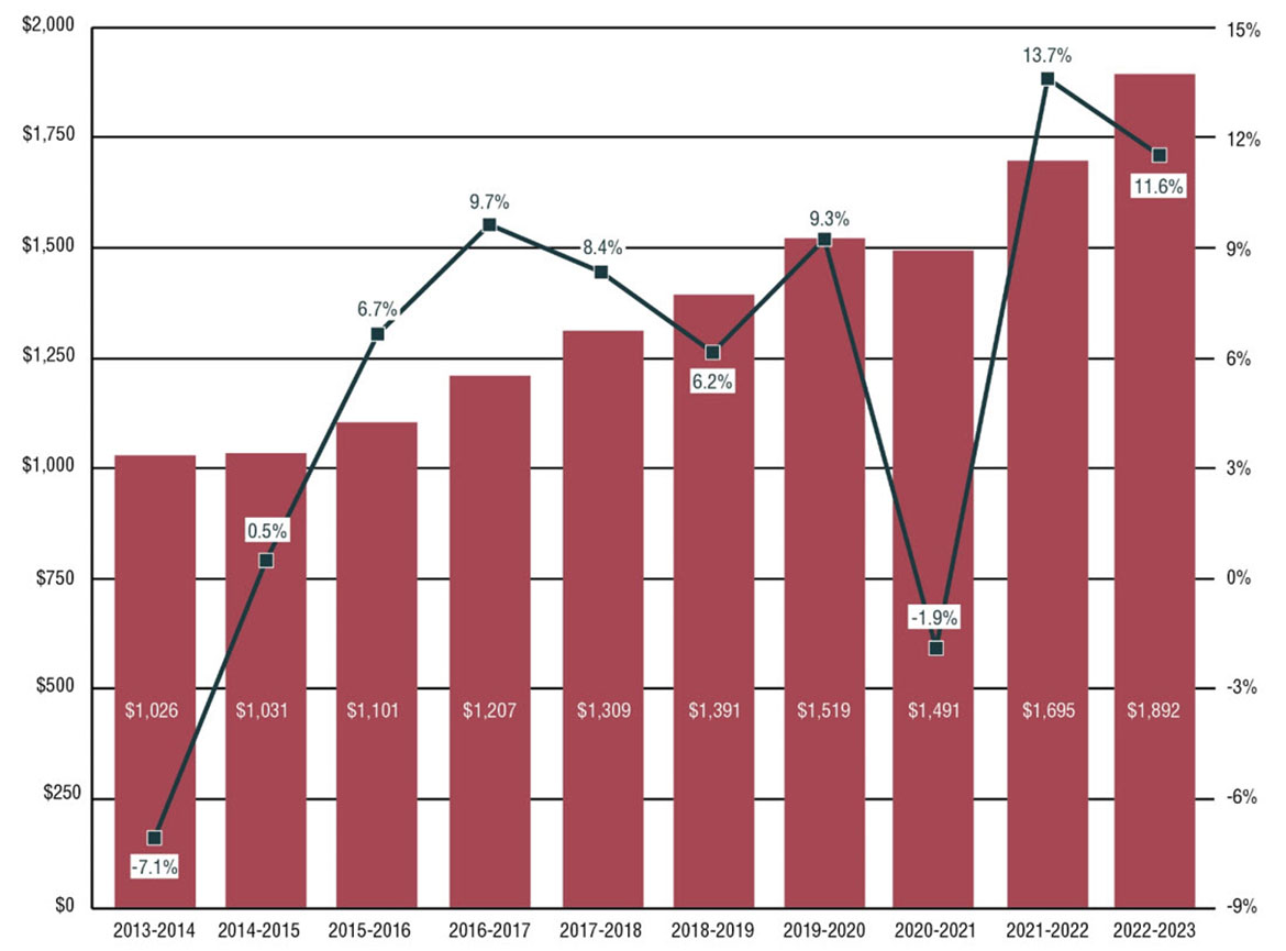 Bar graph showing NIHB annual expenditures in millions and annual percentage change by fiscal year