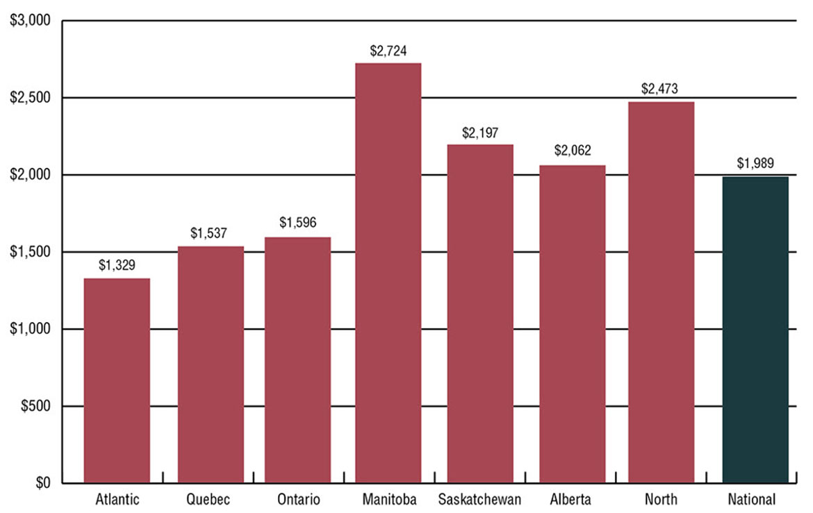 Bar graph visually describes NIHB annual expenditures in millions by fiscal year and by region