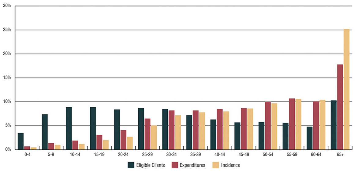 Bar graph showing percentage of NIHB annual pharmacy expenditures and incidence by age group