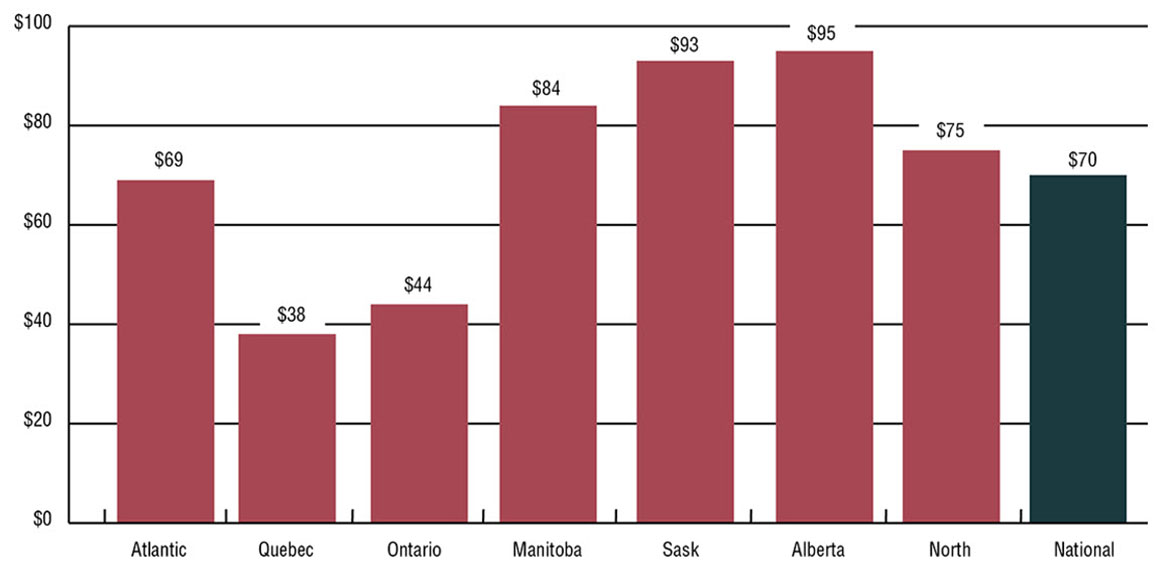 Bar graph which visually describes NIHB MS&E expenditures per capita by region