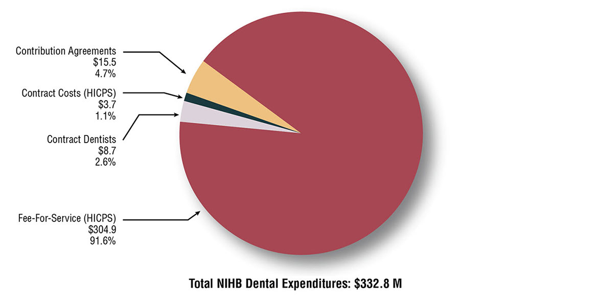 Pie chart which visually describes NIHB dental expenditures in millions by component type