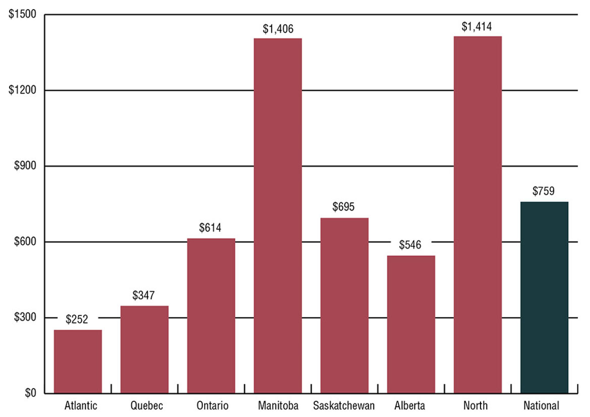 Bar graph showing NIHB per capita medical transportation expenditures by region