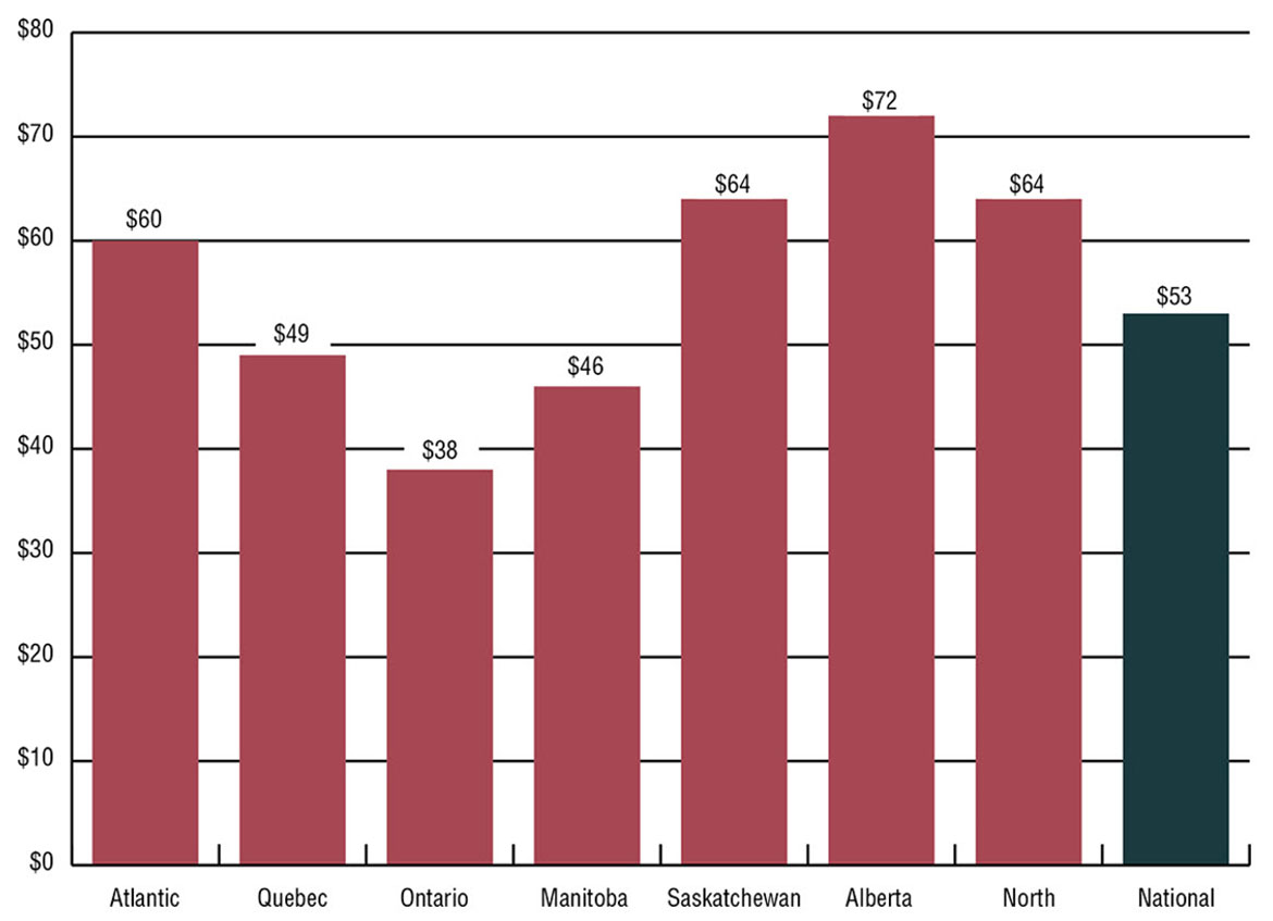 Bar graph showing NIHB per capita vision care expenditures by region