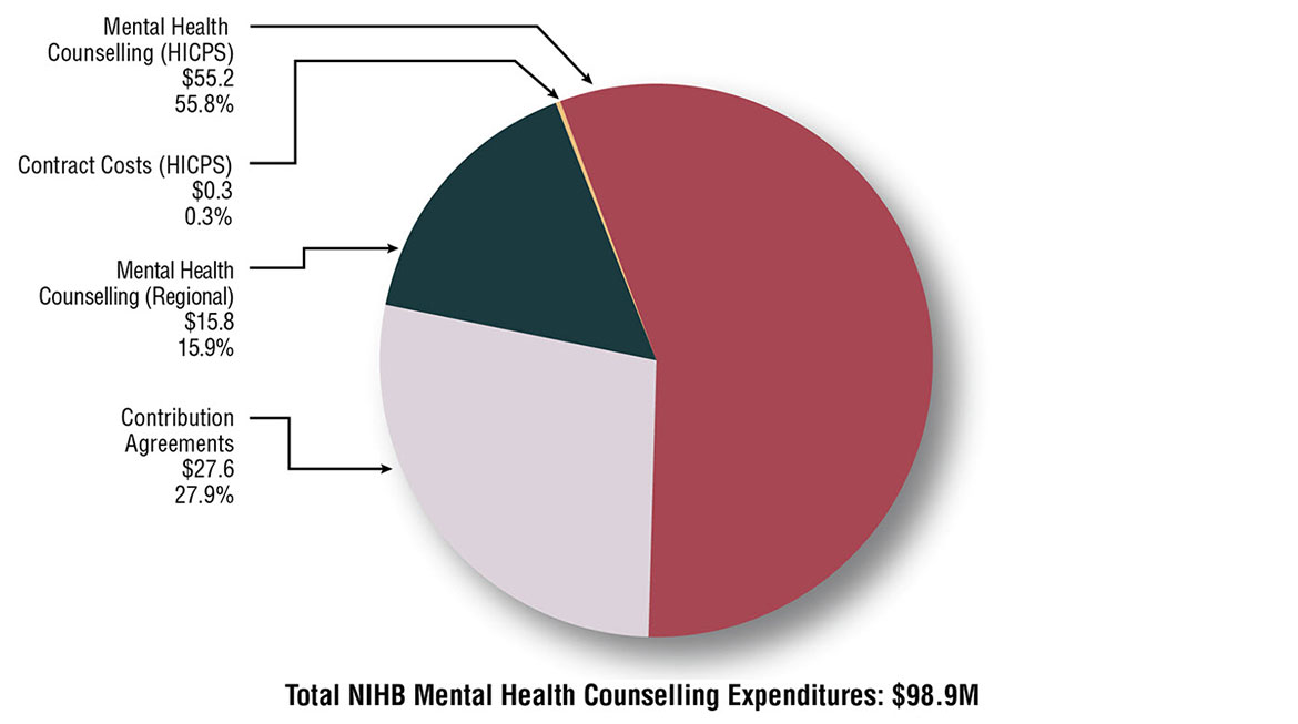 Pie chart which visually describes NIHB mental health counselling expenditures in millions and proportion of total expenditures by component type