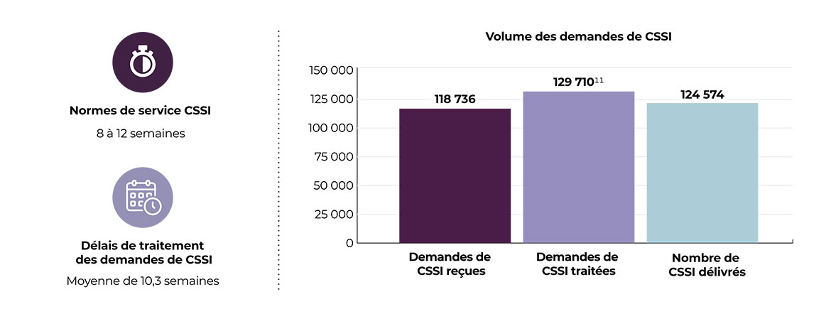 Le Certificat sécurisé de statut d'Indien en chiffres