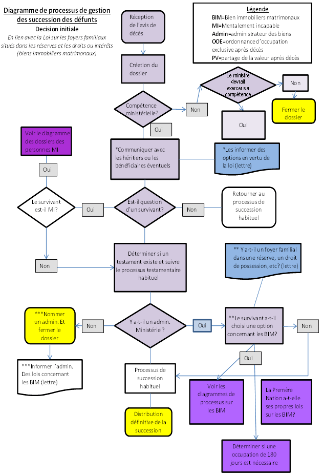 Diagramme de Processus des successions des défunts