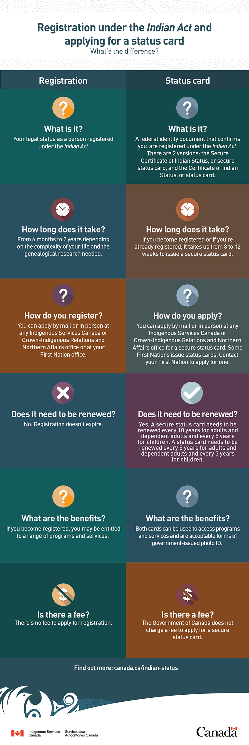 Infographic: Registration under the Indian Act and applying for a status card, what's the difference?