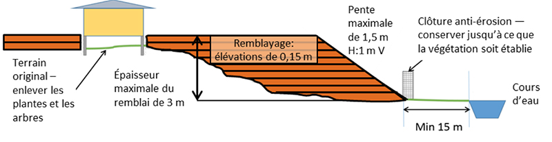 Figure 4 : Diagramme des bords de pente