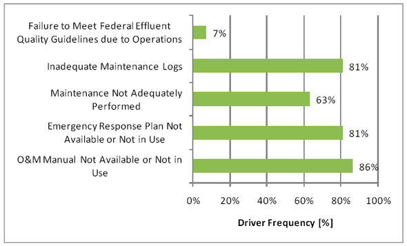Figure 3.18 - Operation Risk Drivers
