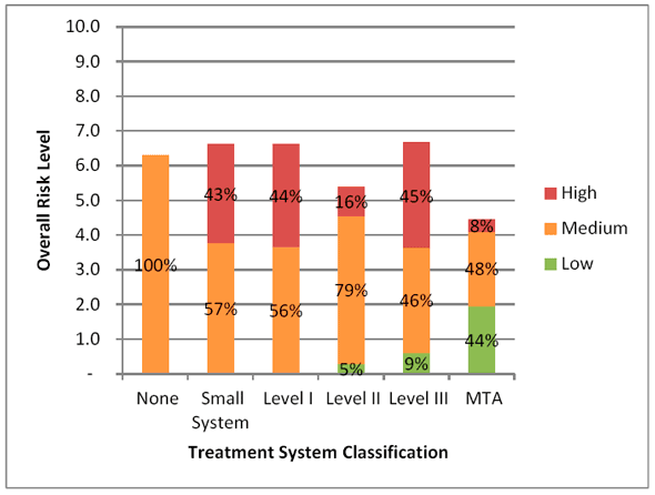 Figure 3.5 - Risk Profile Based on Water Treatment System Classification