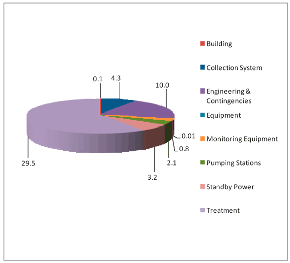 Figure 4.2 - Breakdown of the Estimated Construction Costs to Meet INAC's Protocol: Wastewater ($ - M)