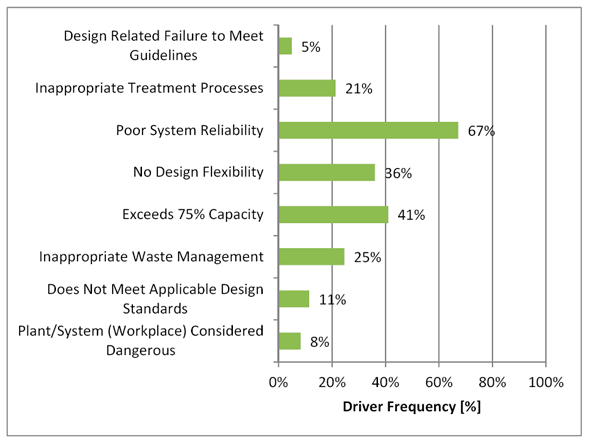 Figure 3.17 - Design Risk Drivers