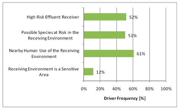 Figure 3.16 - Effluent Risk Drivers