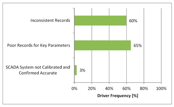 Figure 3.19 - Reporting Risk Drivers