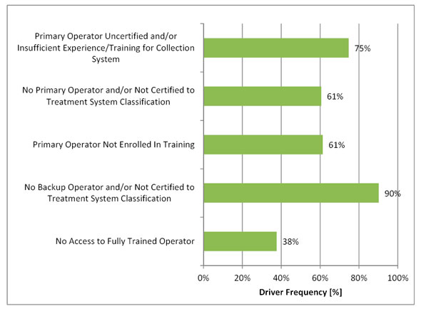 Figure 3.20 - Operator Risk Drivers