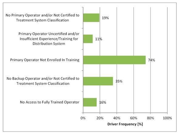 Figure 3.12 - Operator Risk Drivers