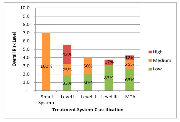 Figure 3.5 - Risk Profile Based on Water Treatment System Classification