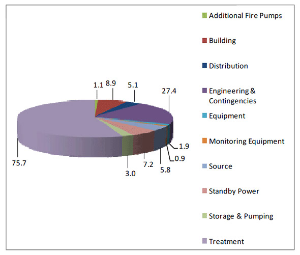 Figure 4.1 - Breakdown of the Estimated Construction Costs to Meet INAC's Protocol: Water ($ - M)